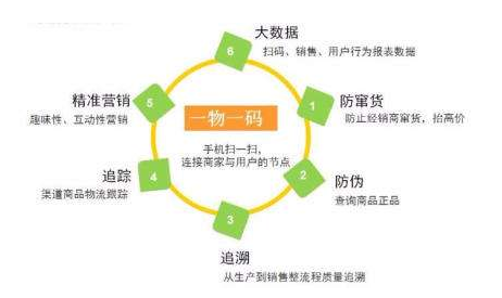 一物一碼91免费观看APP如何幫助企業更好管理
