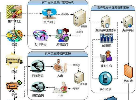 怎樣建立農產品追溯係統或設計方案？