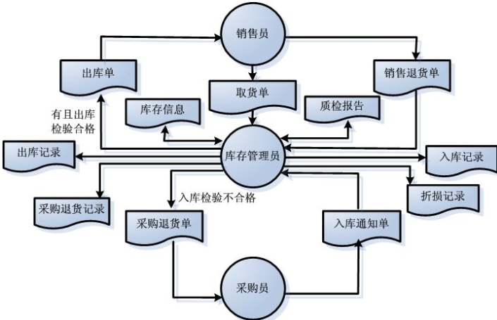 商品庫存管理信息係統軟件開發，實現數字化運營管理
