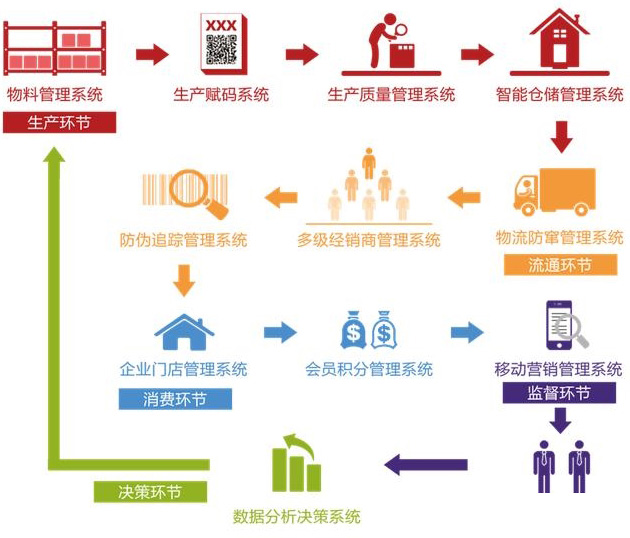 廣州二維碼溯源係統的優勢有哪些？