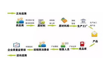 定製二維碼91免费在线视频溯源係統可以帶來哪些優勢價值？